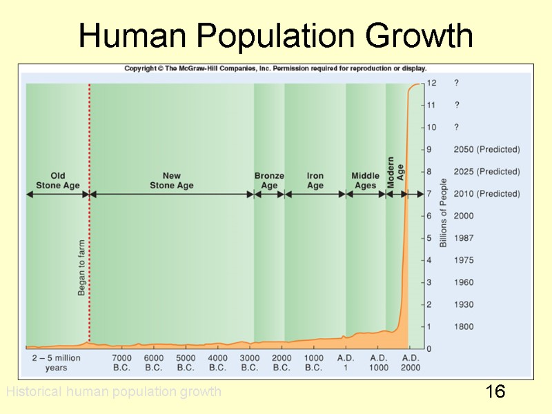 16 Human Population Growth Historical human population growth